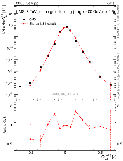 Plot of j.c.l in 8000 GeV pp collisions
