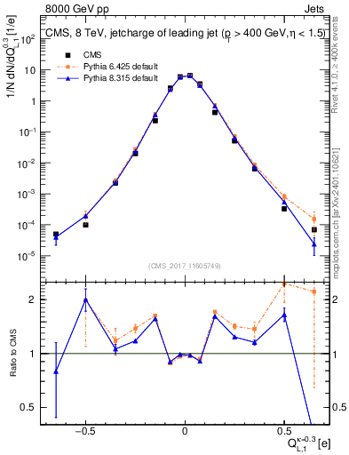 Plot of j.c.l in 8000 GeV pp collisions