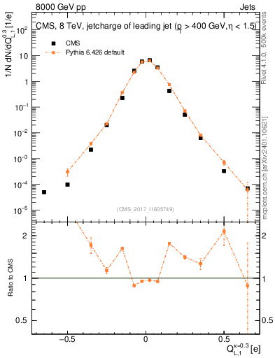 Plot of j.c.l in 8000 GeV pp collisions