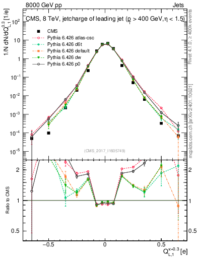 Plot of j.c.l in 8000 GeV pp collisions