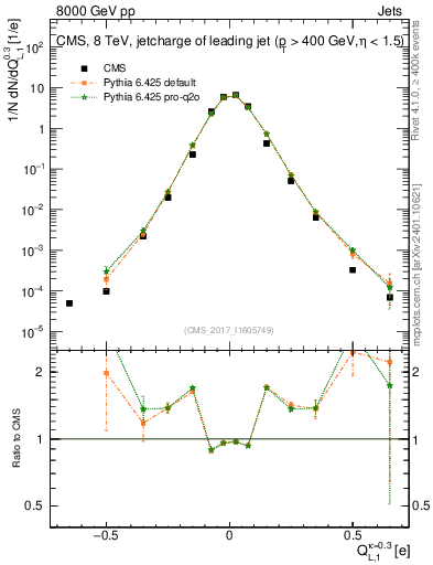 Plot of j.c.l in 8000 GeV pp collisions