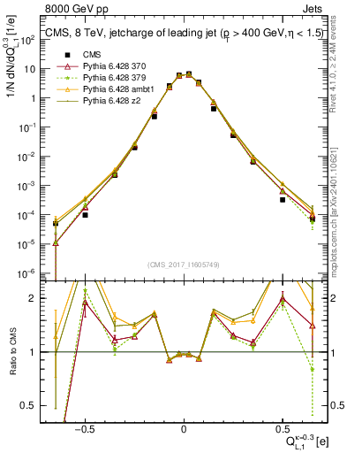 Plot of j.c.l in 8000 GeV pp collisions