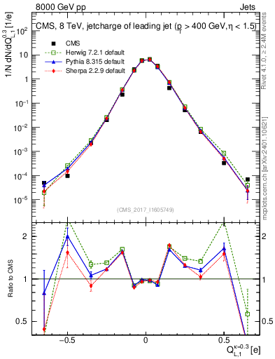 Plot of j.c.l in 8000 GeV pp collisions