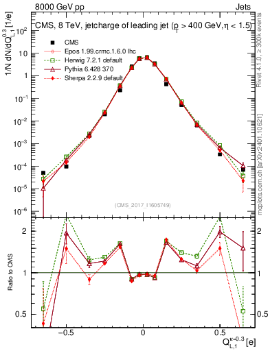 Plot of j.c.l in 8000 GeV pp collisions