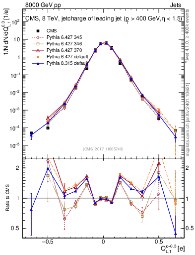 Plot of j.c.l in 8000 GeV pp collisions