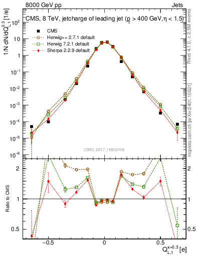 Plot of j.c.l in 8000 GeV pp collisions