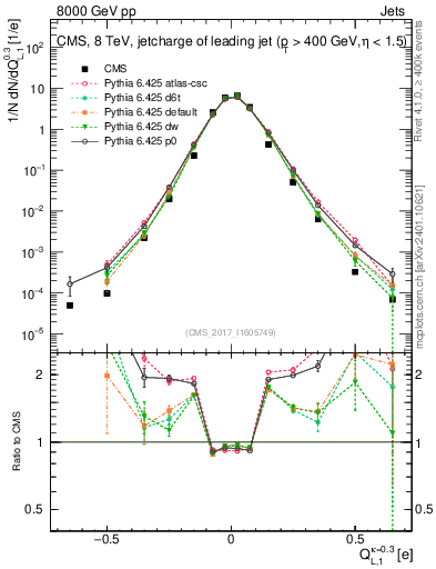 Plot of j.c.l in 8000 GeV pp collisions