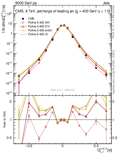 Plot of j.c.l in 8000 GeV pp collisions
