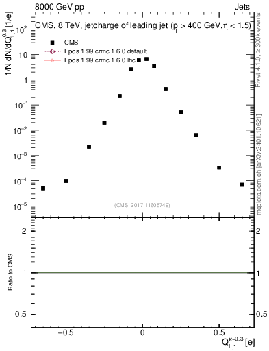 Plot of j.c.l in 8000 GeV pp collisions