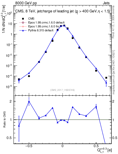 Plot of j.c.l in 8000 GeV pp collisions