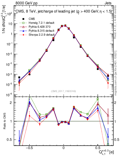Plot of j.c.l in 8000 GeV pp collisions