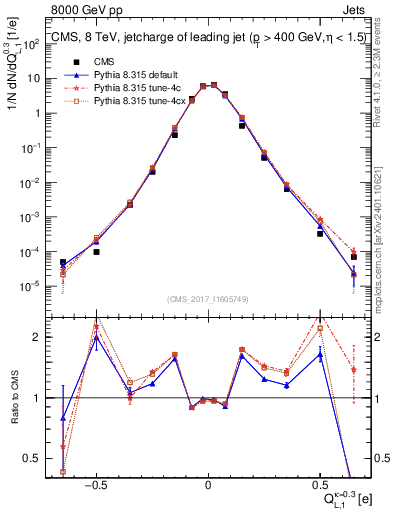Plot of j.c.l in 8000 GeV pp collisions