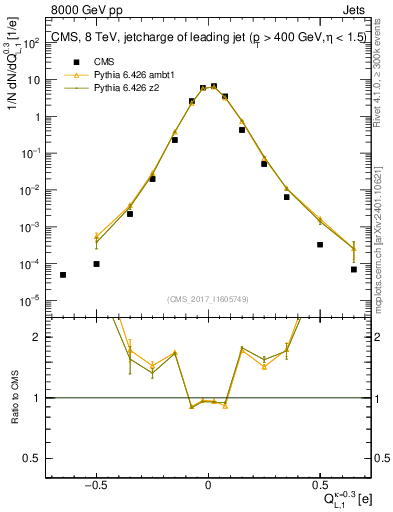 Plot of j.c.l in 8000 GeV pp collisions