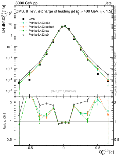 Plot of j.c.l in 8000 GeV pp collisions