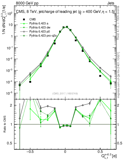 Plot of j.c.l in 8000 GeV pp collisions