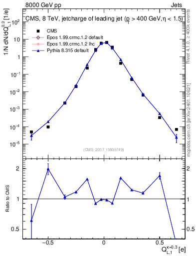 Plot of j.c.l in 8000 GeV pp collisions