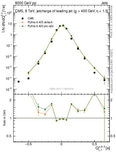 Plot of j.c.l in 8000 GeV pp collisions