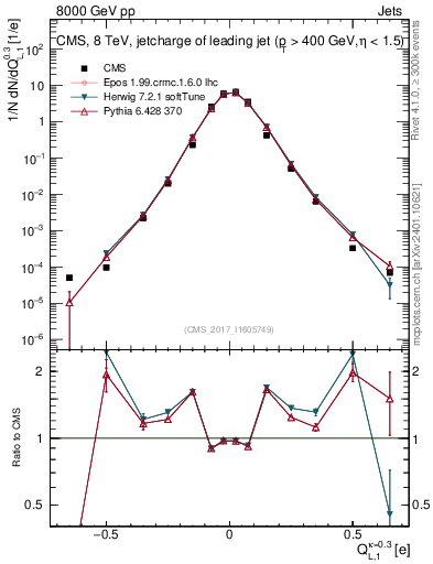 Plot of j.c.l in 8000 GeV pp collisions