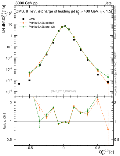 Plot of j.c.l in 8000 GeV pp collisions