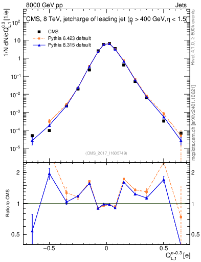 Plot of j.c.l in 8000 GeV pp collisions