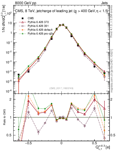 Plot of j.c.l in 8000 GeV pp collisions