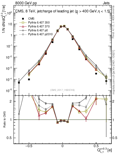 Plot of j.c.l in 8000 GeV pp collisions