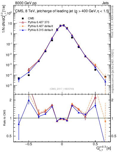 Plot of j.c.l in 8000 GeV pp collisions