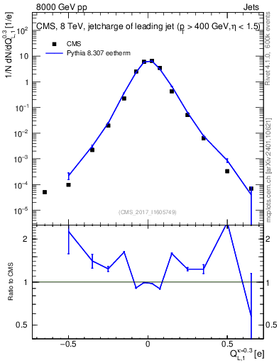 Plot of j.c.l in 8000 GeV pp collisions