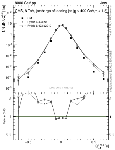 Plot of j.c.l in 8000 GeV pp collisions