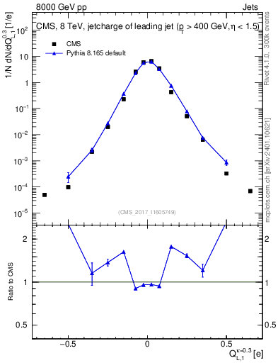 Plot of j.c.l in 8000 GeV pp collisions
