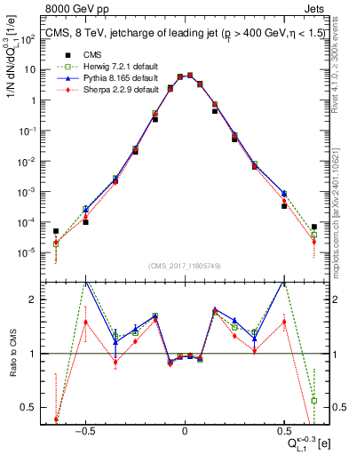 Plot of j.c.l in 8000 GeV pp collisions