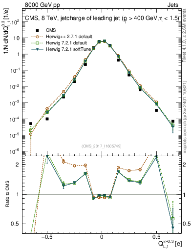 Plot of j.c.l in 8000 GeV pp collisions