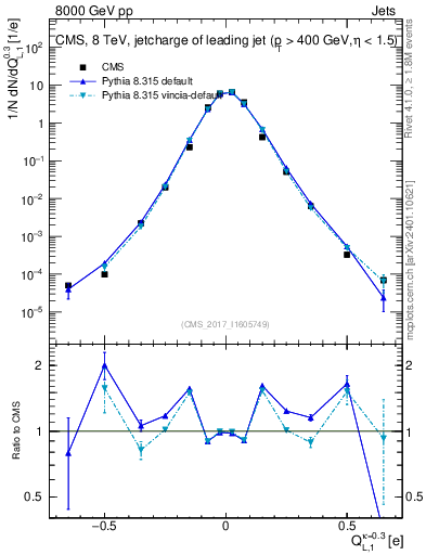 Plot of j.c.l in 8000 GeV pp collisions