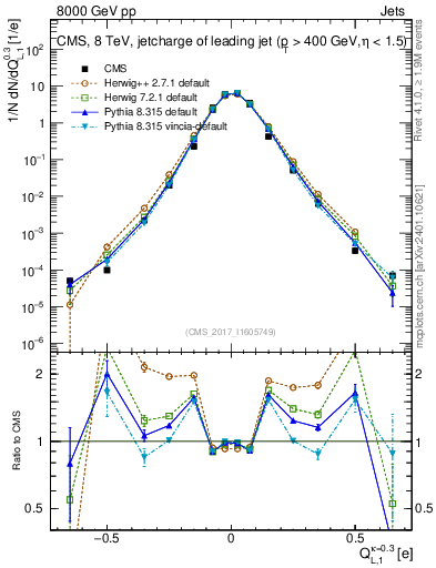 Plot of j.c.l in 8000 GeV pp collisions