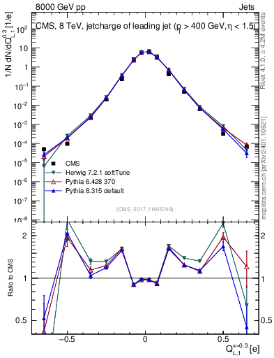 Plot of j.c.l in 8000 GeV pp collisions