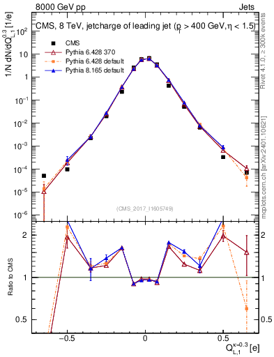 Plot of j.c.l in 8000 GeV pp collisions