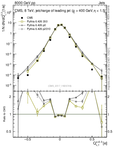 Plot of j.c.l in 8000 GeV pp collisions