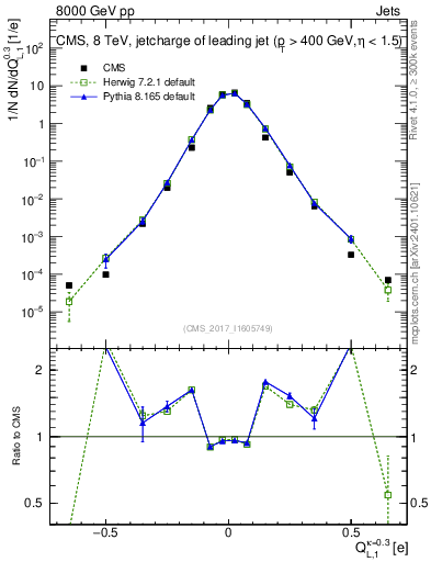 Plot of j.c.l in 8000 GeV pp collisions