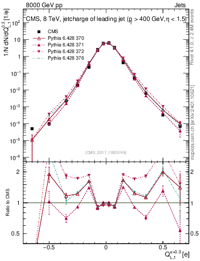 Plot of j.c.l in 8000 GeV pp collisions