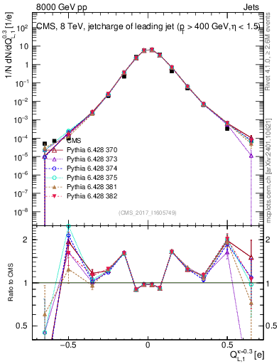 Plot of j.c.l in 8000 GeV pp collisions
