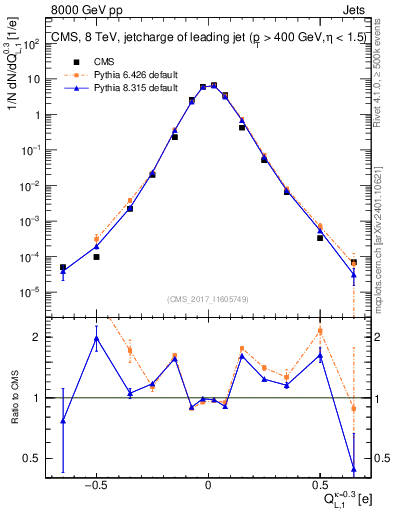 Plot of j.c.l in 8000 GeV pp collisions