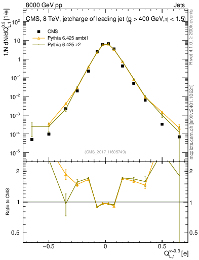 Plot of j.c.l in 8000 GeV pp collisions