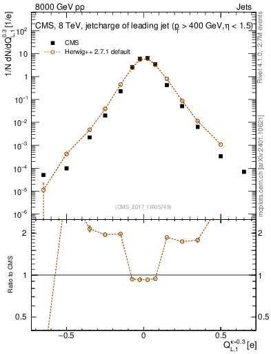 Plot of j.c.l in 8000 GeV pp collisions