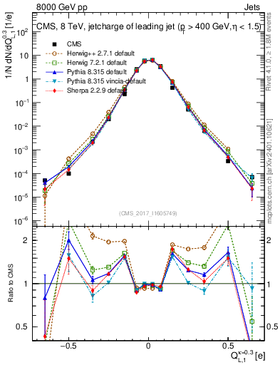 Plot of j.c.l in 8000 GeV pp collisions