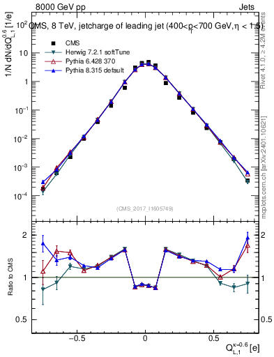 Plot of j.c.l in 8000 GeV pp collisions