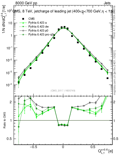 Plot of j.c.l in 8000 GeV pp collisions