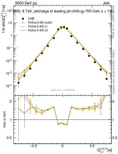 Plot of j.c.l in 8000 GeV pp collisions