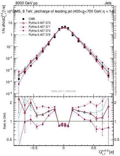 Plot of j.c.l in 8000 GeV pp collisions