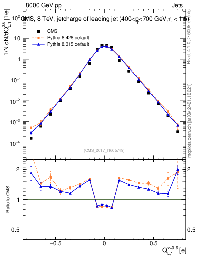 Plot of j.c.l in 8000 GeV pp collisions