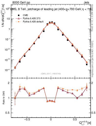 Plot of j.c.l in 8000 GeV pp collisions